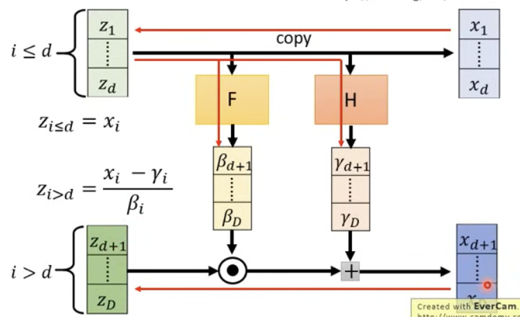 Affine Coupling Layer