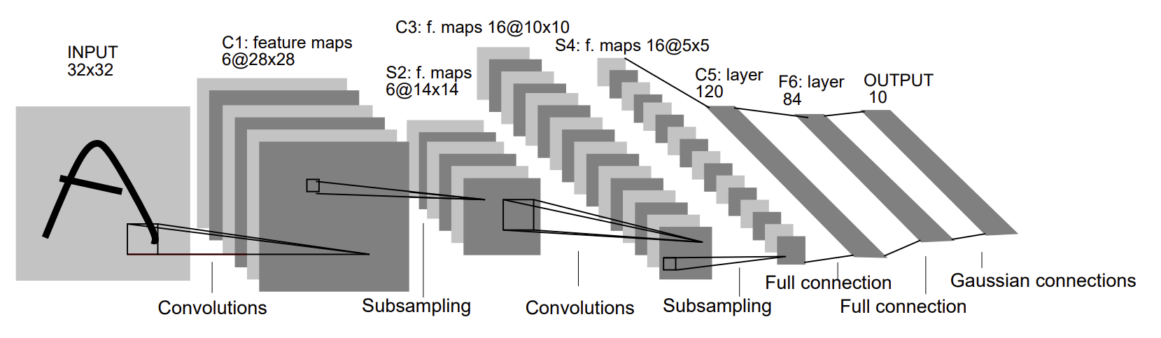 GPU Convolution Kernel Optimizations