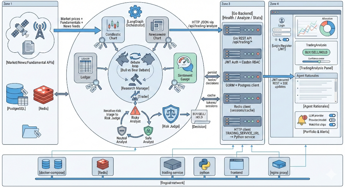 FinGOAT: Financial Graph-Orchestrated Agentic Trading