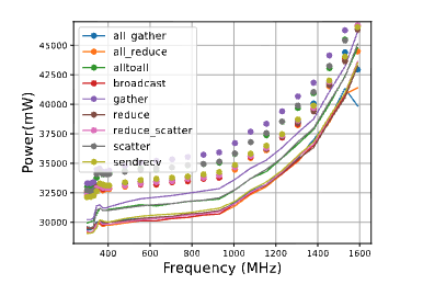 PACC: Power-Aware Communication Simulation Framework for Distributed Training